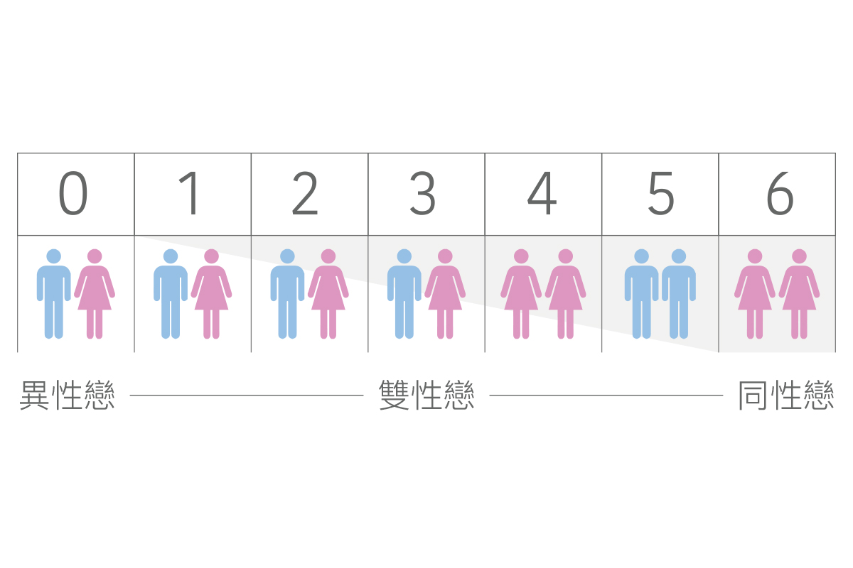 泛性戀－比雙性戀更熱愛靈魂的性向特質 Kinsey-scale